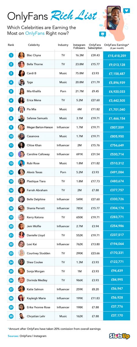 average income of onlyfans girl|Top OnlyFans Earners Chart 2024 (And How Much They Earn)